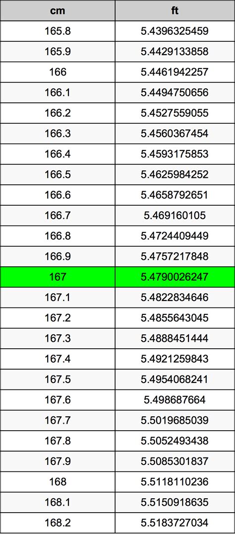 167 centimeters in feet